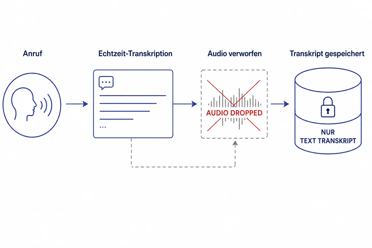 Datenfluss-Diagramm einer DSGVO-konformen KI-Telefonrezeption: Anrufer-Audio wird in Echtzeit in Text übersetzt, das Audio wird verworfen, gespeichert wird ausschließlich der schriftliche Verlauf.