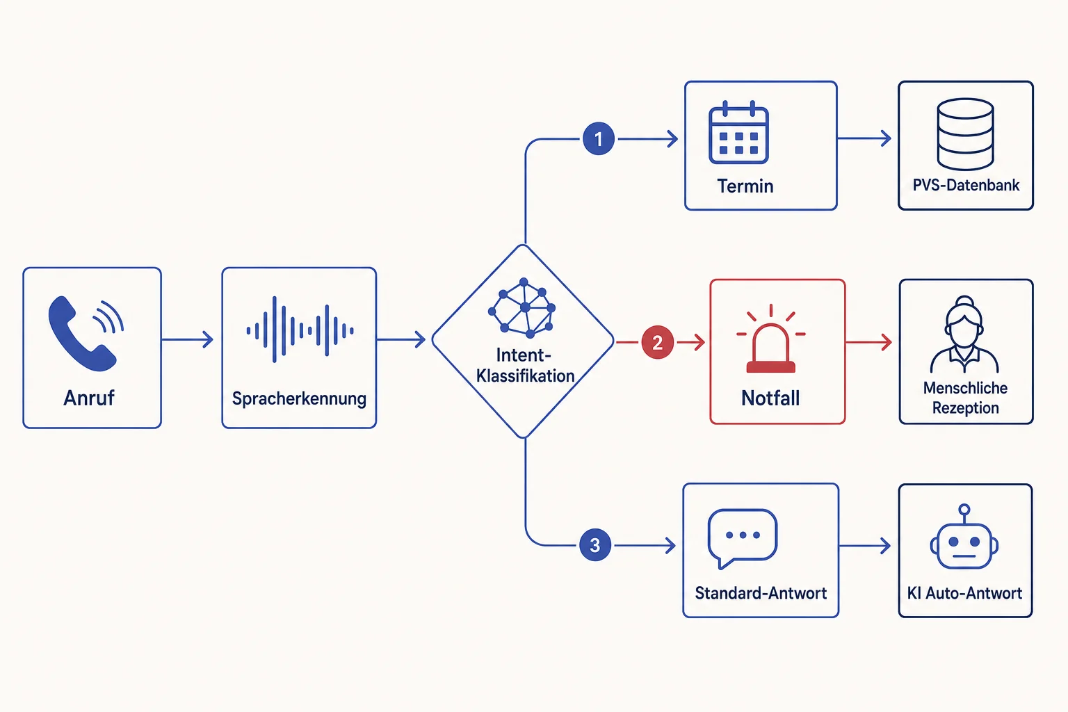 KI-Telefonrezeption Zahnarzt — Anruf-Routing: Spracherkennung, Intent-Klassifikation, Verzweigung zu Termin, Notfall oder Standard-Antwort.